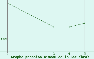 Courbe de la pression atmosphrique pour Split / Marjan