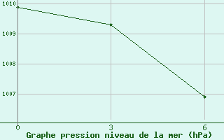 Courbe de la pression atmosphrique pour Ujang Pandang