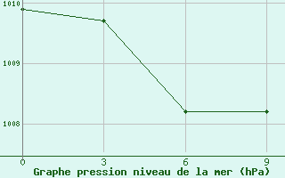 Courbe de la pression atmosphrique pour Pengjia Yu