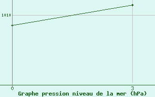 Courbe de la pression atmosphrique pour Urumqi