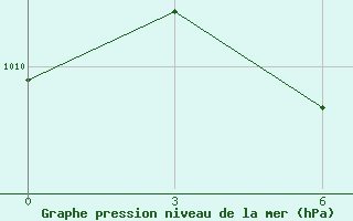 Courbe de la pression atmosphrique pour Sansui