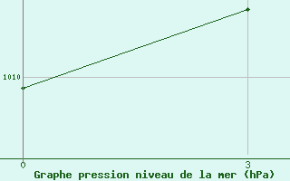 Courbe de la pression atmosphrique pour Haikou