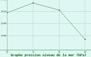 Courbe de la pression atmosphrique pour Tengchong