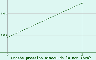 Courbe de la pression atmosphrique pour Kumarkhali