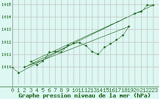 Courbe de la pression atmosphrique pour Cabestany (66)