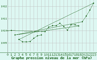 Courbe de la pression atmosphrique pour Sgur-le-Chteau (19)