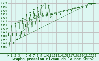 Courbe de la pression atmosphrique pour Hemavan