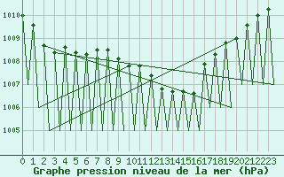 Courbe de la pression atmosphrique pour Niederstetten