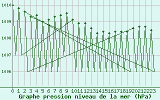 Courbe de la pression atmosphrique pour Sveg A