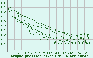 Courbe de la pression atmosphrique pour Kuusamo