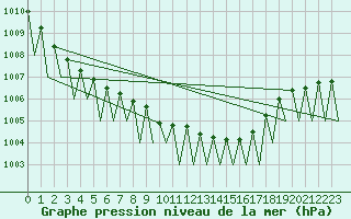 Courbe de la pression atmosphrique pour Krakow