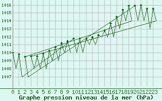 Courbe de la pression atmosphrique pour Genve (Sw)