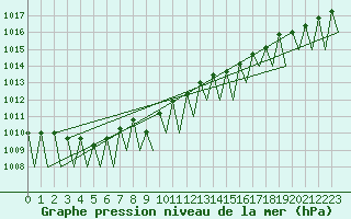 Courbe de la pression atmosphrique pour Batsfjord