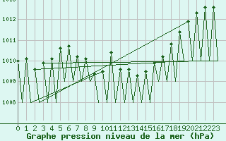 Courbe de la pression atmosphrique pour Grenchen