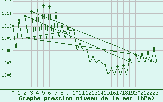 Courbe de la pression atmosphrique pour Buechel