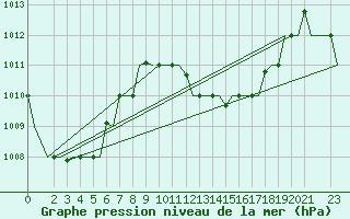 Courbe de la pression atmosphrique pour Hihifo Ile Wallis