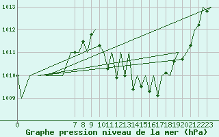 Courbe de la pression atmosphrique pour Pamplona (Esp)