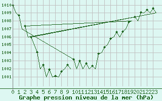 Courbe de la pression atmosphrique pour Nordholz