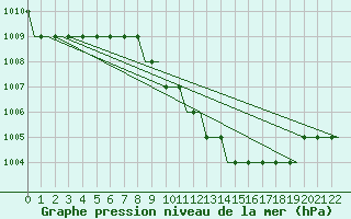 Courbe de la pression atmosphrique pour Friedrichshafen