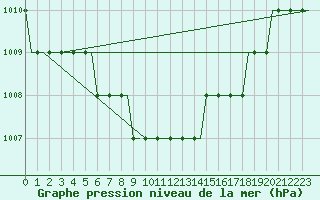 Courbe de la pression atmosphrique pour Kramfors Flygplats