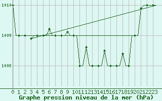 Courbe de la pression atmosphrique pour Gnes (It)