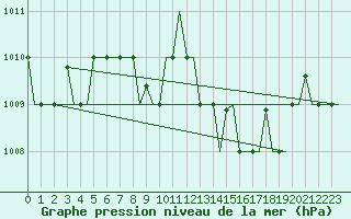 Courbe de la pression atmosphrique pour Rimini