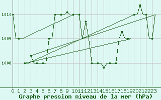 Courbe de la pression atmosphrique pour Hihifo Ile Wallis