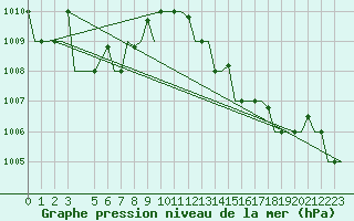 Courbe de la pression atmosphrique pour Tanger Aerodrome