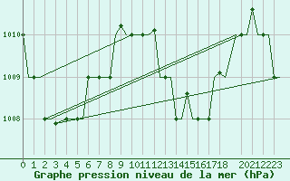 Courbe de la pression atmosphrique pour Hihifo Ile Wallis