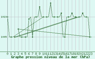 Courbe de la pression atmosphrique pour Rhodes Airport