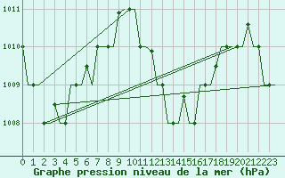 Courbe de la pression atmosphrique pour Hihifo Ile Wallis