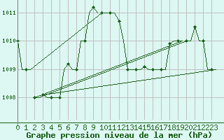 Courbe de la pression atmosphrique pour Hihifo Ile Wallis