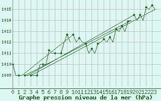 Courbe de la pression atmosphrique pour Cerklje Airport