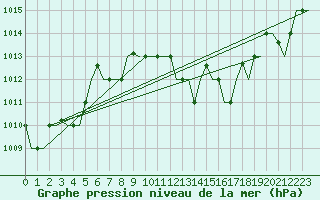 Courbe de la pression atmosphrique pour Verona / Villafranca