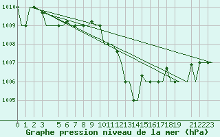 Courbe de la pression atmosphrique pour Bergamo / Orio Al Serio
