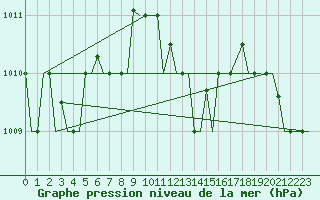 Courbe de la pression atmosphrique pour Brindisi