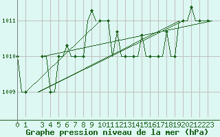 Courbe de la pression atmosphrique pour Bari / Palese Macchie