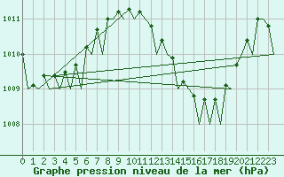 Courbe de la pression atmosphrique pour Melilla