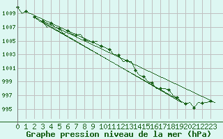 Courbe de la pression atmosphrique pour London / Heathrow (UK)