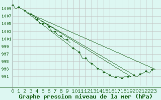 Courbe de la pression atmosphrique pour Stornoway