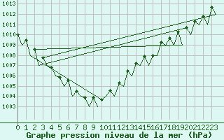 Courbe de la pression atmosphrique pour Beograd / Surcin