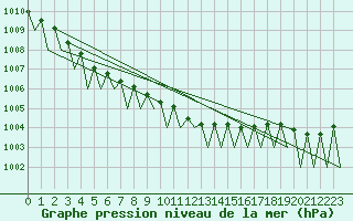 Courbe de la pression atmosphrique pour Ivalo