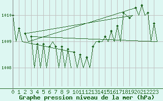 Courbe de la pression atmosphrique pour Bilbao (Esp)