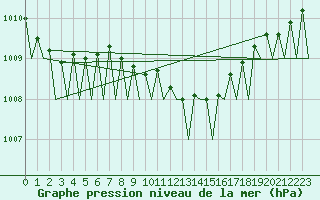 Courbe de la pression atmosphrique pour Holzdorf
