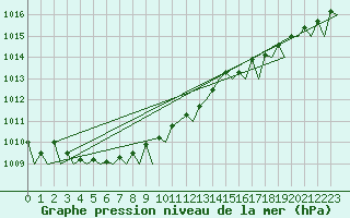 Courbe de la pression atmosphrique pour Leeuwarden
