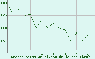 Courbe de la pression atmosphrique pour Rimini