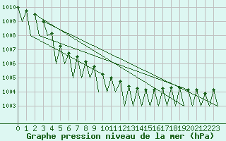 Courbe de la pression atmosphrique pour Vidsel