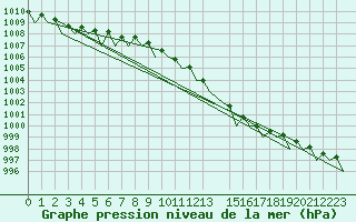 Courbe de la pression atmosphrique pour Beauvechain (Be)