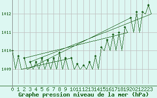 Courbe de la pression atmosphrique pour Platform P11-b Sea