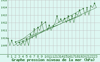 Courbe de la pression atmosphrique pour Leipzig-Schkeuditz